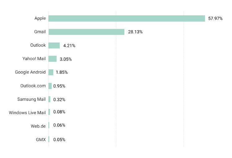 most used email clients