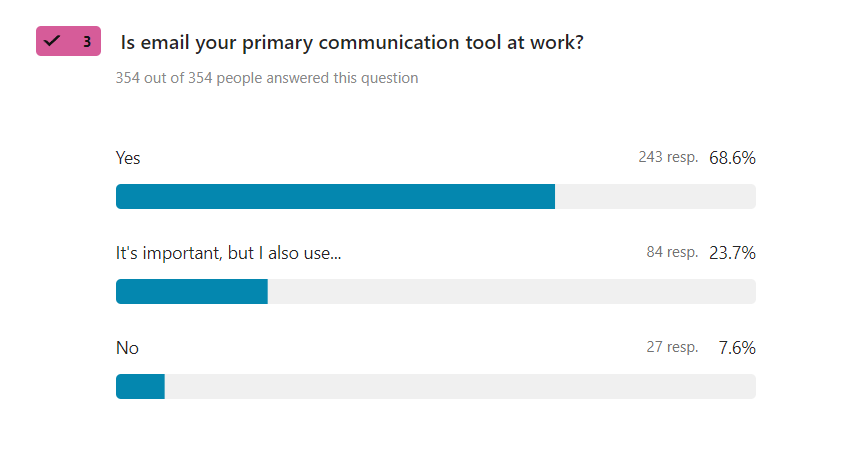 Is email your primary communication tool at work
