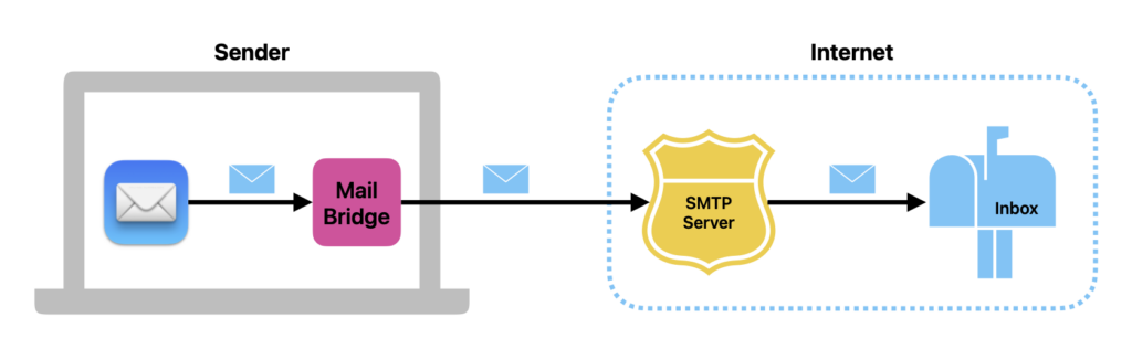 How Mailbutler's Mail Bridge extends the regular email delivery chain by enhancing the email on the sender's device.